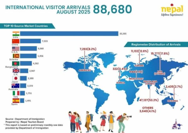 अगष्टमा भित्रिए ८८ हजारभन्दा बढी विदेशी पर्यटक, सबैभन्दा बढी भारतीय